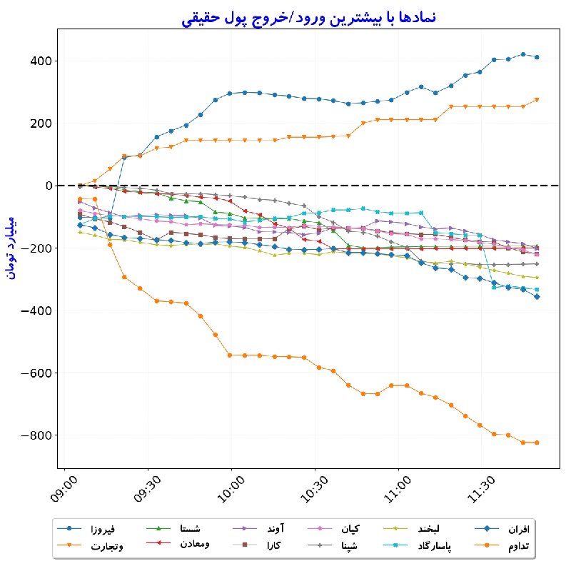 بورس در لحظه: #نمادها_بیشترین‌ورودوخروج_پول‌حقیقی#D1405_06_01 11:49
