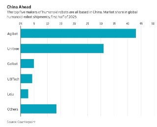 WSJ: Nvidia хочет управлять роботами по всему миру, Китай – активный покупатель– Nvidia делает ставки на ИИ для роботов, автомобилей, дронов и др.– Китай является одним из основных заказчиков таких технологий– Бизнес, связанный с Physical AI, уже приносит 