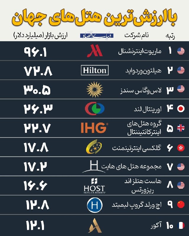 رادیو اقتصاد💯: 🔴باارزشترین هتلهای جهان از نظر کیفیت@radioegtesad