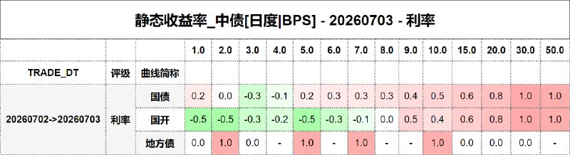 #静态收益率_中债 20260703