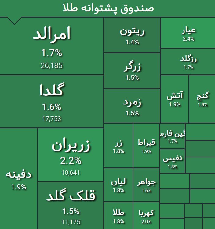 گروه خدمات بازار سرمایه پاداش: 🔵 برتری تقاضا در صندوق‌های طلا🔺در معاملات روز جاری، صندوق‌های قابل معامله با پشتوانه طلا شرایط مطلوبی را تجربه می‌کنند ب