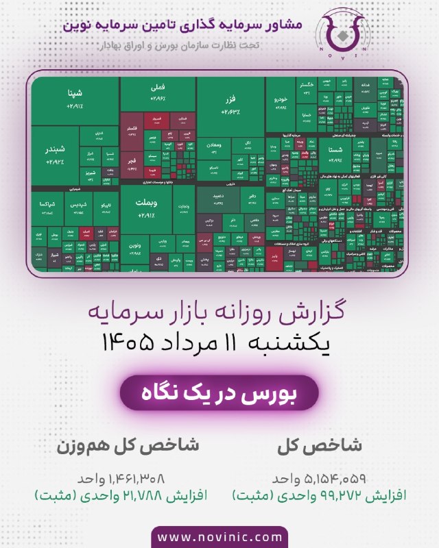 شرکت مشاور سرمایه گذاری تأمین سرمایه نوین(سهامی خاص): گزارش کوتاه بازار سرمایه | ۱۱ مرداد ۱۴۰۵علت رشد امروز بازار را میتوان در چند عامل اصلی خلاصه کرد:- کاهش ریسکهای سیاسی