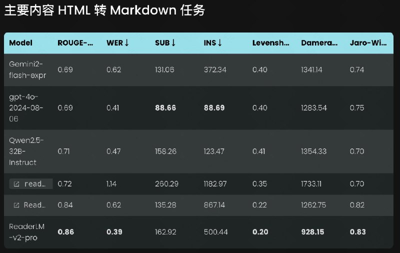 ReaderLM-v2 1.5B 的模型专门用来将原始 HTML 格式内容转换为 Markdown 或 JSON支持 29 种语言、512K 上下文，HTML 解析、转换和文本提取任务表现出色太有用了这个模型，最近好多这种又小垂类任务表现很好的模型模型下载：