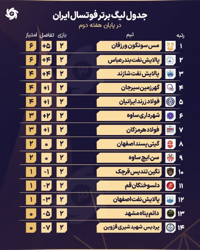 دانشکده فوتبال: ❇️ جدول لیگ برتر فوتسال در پایان هفته 2