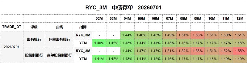 #骑乘收益 - 中债存单 - 20260701