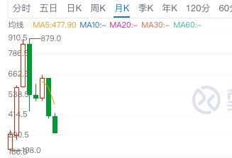 港股第一AI股港股第一AIGC股港股第一AGI股的月K在前面6-7个月其实非常类似这些都是必要的经历🤷港股第一AI股港股第一AIGC股港股第一AGI股的月K在前面6-7个月其实非常类似这些都是必要的经历🤷