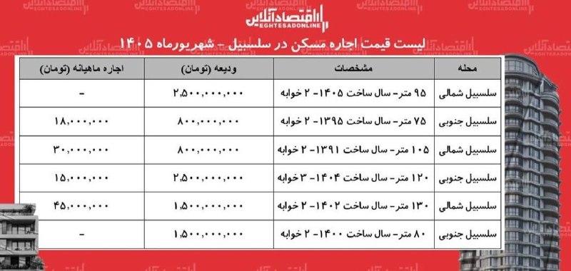 نبض بازار / اقتصاد 💰: 🔴لیست قیمت اجاره مسکن در سلسبیل | رهن و اجاره آپارتمان در این منطقه چقدر بودجه نیاز دارد؟@NabzehBazaar