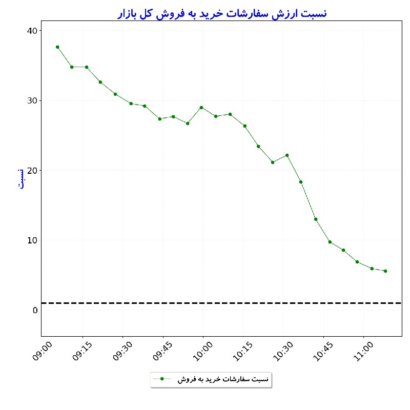 بورس در لحظه: #نسبت_ارزش‌سفارشات_خریدبه‌فروش_کل‌بازار#D1405_06_01 11:08