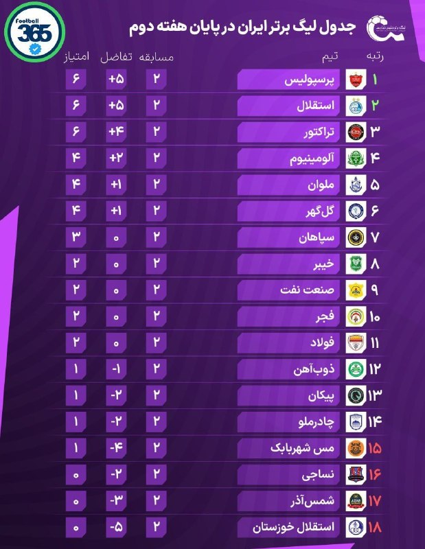 پایگاه خبری ندای دزفول: ⚽️صدرنشینی پرسپولیس؛ جدول لیگ در پایان هفته دوم🌐ندای دزفولایتا🆔https://eitaa.com/nedayedezfoulبله🆔https://ble.ir/nedayed