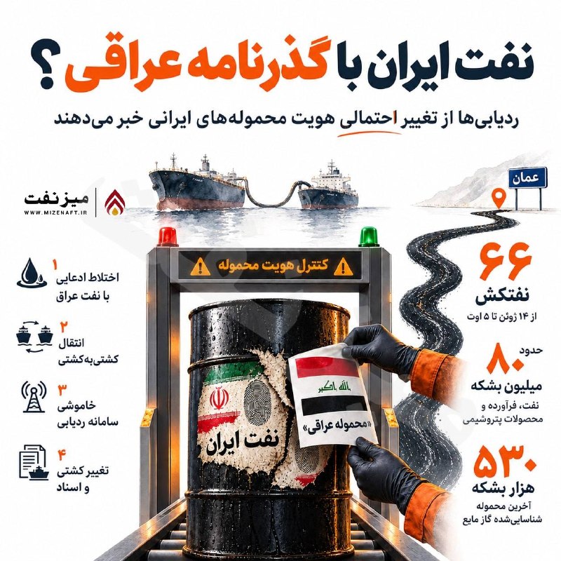 میز نفت: 👇👇 مؤسسه HFI Research مدعی شده بخشی از نفت ایران پس از اختلاط با نفت عراق و از طریق تجارت شاتلی، از مسیر عمانی تنگه هرمز