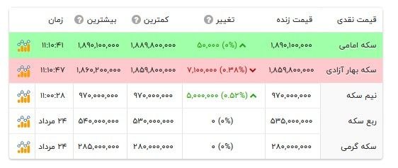 BourseNews | بورس نیوز: 📌قیمت انواع سکه- ۲۵ مرداد ۱۴۰۵#قیمت_سکهادامه مطلب @BourseNews