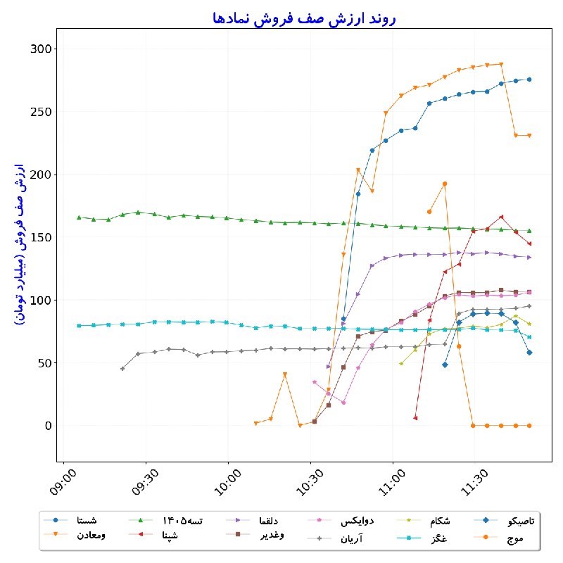 بورس در لحظه: #ارزش‌صف‌فروش_نمادها#D1405_06_01 11:49