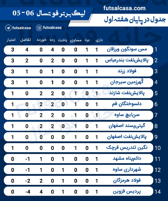 خانه فوتسال-Futsalcasa: 📌 نتایج کامل هفته اول #لیگ_برتر ➖➖➖➖ ▕خانه فوتسال▏ ➫ @futsalcasa📋 جدول رده بندی #لیگ_برتر در هفته اول➖➖➖➖▕خانه فوتسال▏➫