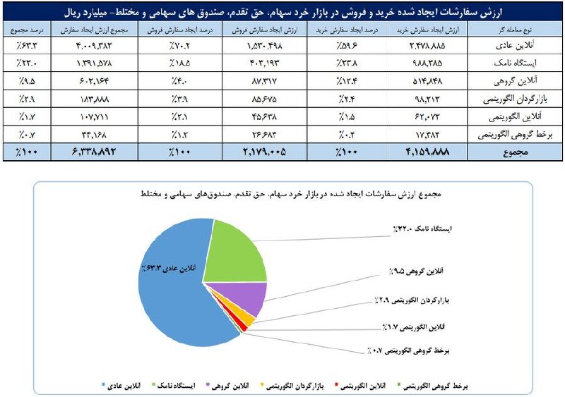 هم افزایان بورس تهران: 📌تعداد سهام‌داران فعال بورس در هفته گذشته از مرز ۵۵۱ هزار کد گذشت🔹گزارش‌های آماری مدیریت نظارت بر بورس‌های سازمان بورس و