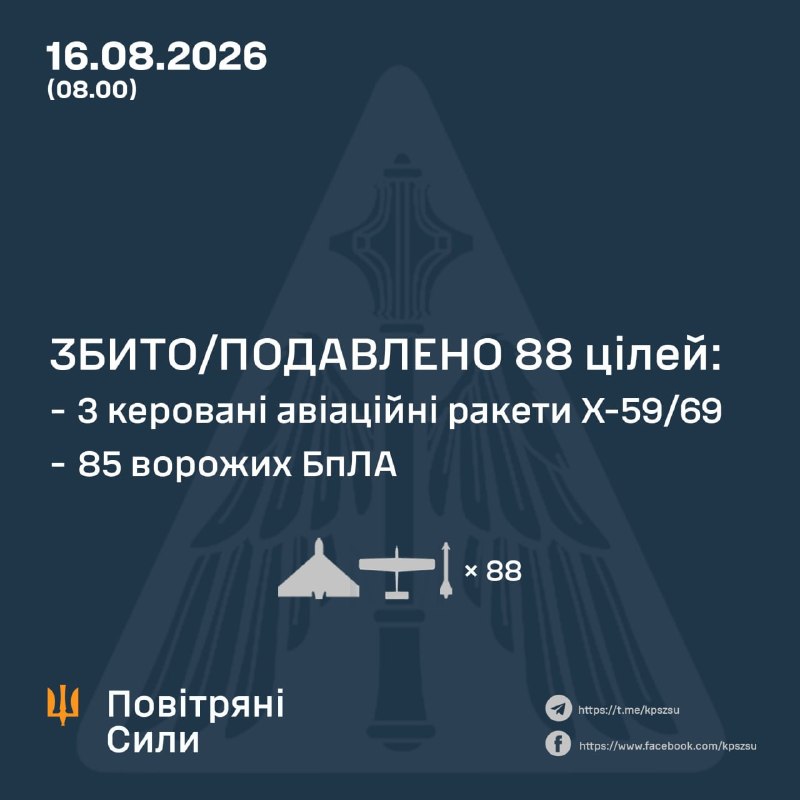 Ukraine says air defenses downed or suppressed 88 Russian aerial targets overnight: 85 Shahed, Gerbera and other drones, plus 3 Kh-59/69 missiles.