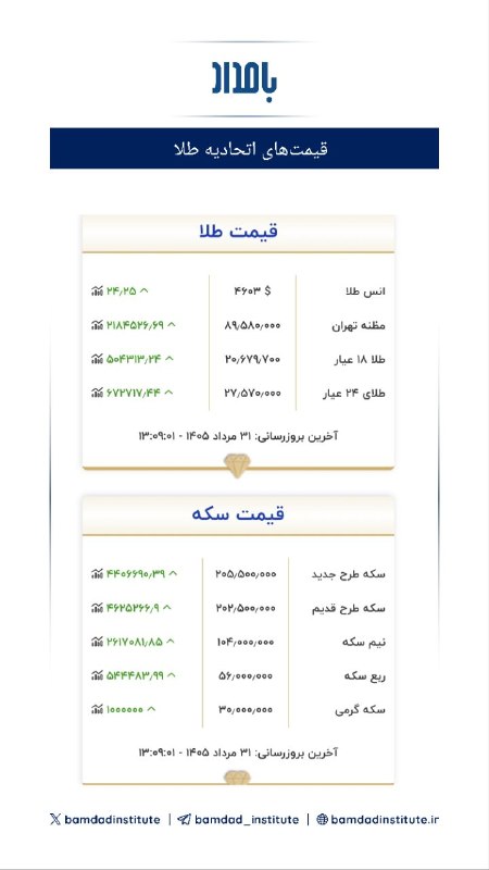 مطالعات اقتصادى بامداد: قیمتهای اتحادیه طلا سکه ۲۰۵,۵۰۰,۰۰۰@bamdad_institute