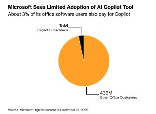 Bloomberg: Microsoft изменила стратегию продаж ИИ– Microsoft решила сосредоточиться на продаже своего Copilot– Ранее Copilot продвигали бесплатно внутри пакета софта– Руководство поставило перед собой весьма амбициозные цели– Отмечается, что по итогам прош