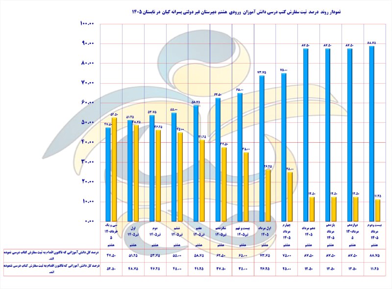 دبیرستان پسرانه غیردولتی کیان(دوره اول): نمودار روند درصد ثبت سفارش کتب درسی دانش آموزان پایه هشتم سال تحصیلی ۱۴۰۶-۱۴۰۵ دبیرستان غیردولتی پسرانه کیان(دوره اول) ا