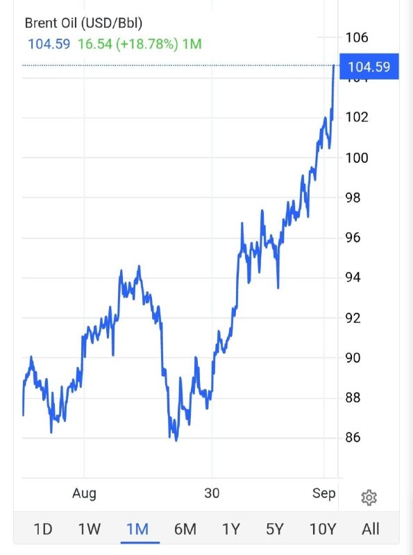 🔺 מחיר הנפט חצה 104 דולר עם צמיחה של 3.5%!
