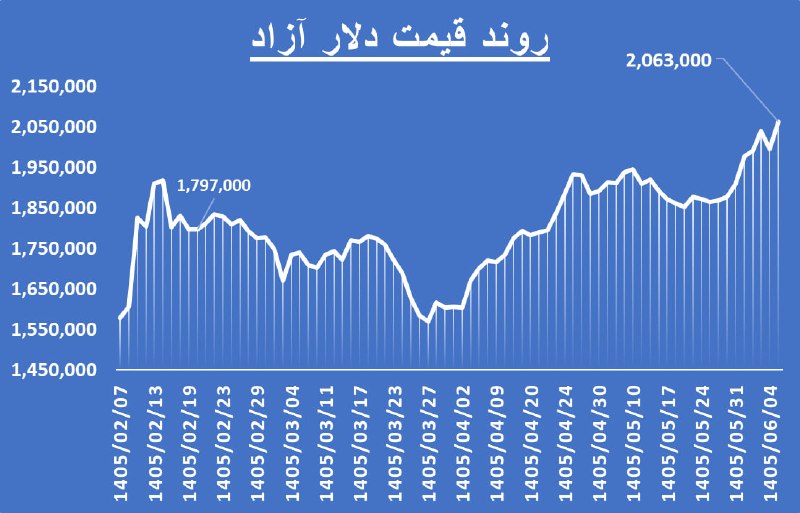 رسانه انجمن ملی صنایع پلیمر ایران | اینپیا: 🔴 جامپ دلار آزاد / 206 هزار تومان 💈 انجمن ملی صنایع پلیمر ایران حامی نمایشگاه «پلاست شو»@inpia_ir