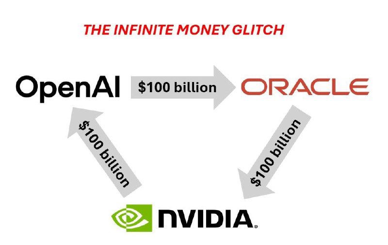 原来金融是这么玩的啊，真有你的 Open AIOpen AI 宣布获得了英伟达的 1000 亿美元投资用来构建超过 10GW 的算力中心