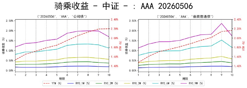 #骑乘收益 - 中证 - 20260506