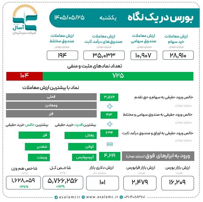 شرکت سبدگردان آسال: #خلاصه_بازارکانال تلگرام @asalamcirکانال ایتا @asalamcirکانال بله @asalamcir🌐 www.asalamc.com 📆 ۱۴۰۵/۰۵/۲۵