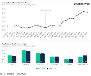TechCrunch: ИИ-поиск Google быстро становится новым стандартом– Нравится пользователям или нет, ИИ-поиск становится новым стандартом– Всего за год доля ответов AI Overviews увеличилась на 28 п.п., до 43%– Рост доли AI Overviews меняет то, как пользователи 