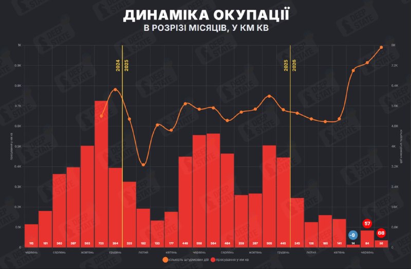 Ворог у липні окупував більше, ніж Сили Оборони України повернули. Приріст по мапі складає 36 кв км