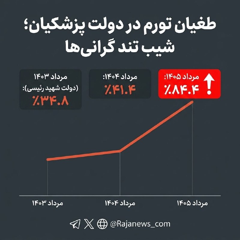 کانال خبری رجانیوز: 📸 طغیان تورم در دولت پزشکیان؛ شیب تند گرانیها✅ @Rajanews_com
