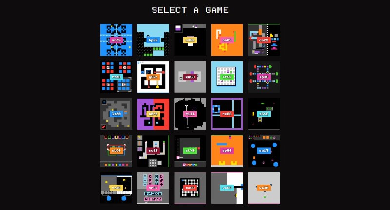 У одному з найскладніших бенчмарків для AI моделям просто треба грати в міні-ігри, але без мети та правил - їх вони повинні з'ясувати самостійно. Справа у тому, що люди зазвичай проходять цей тест на 100%, а ось у AI поки що не дуже видатні результати. Наприклад, Claude Opus 4.8 поставила рекорд серед інших моделей, набравши... 1,5%. 👉 https://dou.ua/goto/plkZ