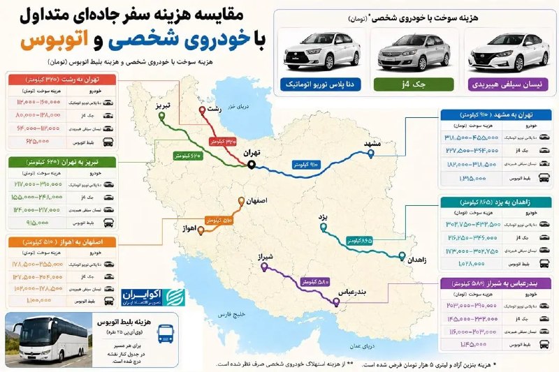 اکوایران: 📝 سفر بین شهری با خودروی شخصی و بنزین 5 هزار تومانی چقدر ارزانتر از اتوبوس است؟✍🏻 سپیده صابری▫️مقایسه هزینه سفر جادهای