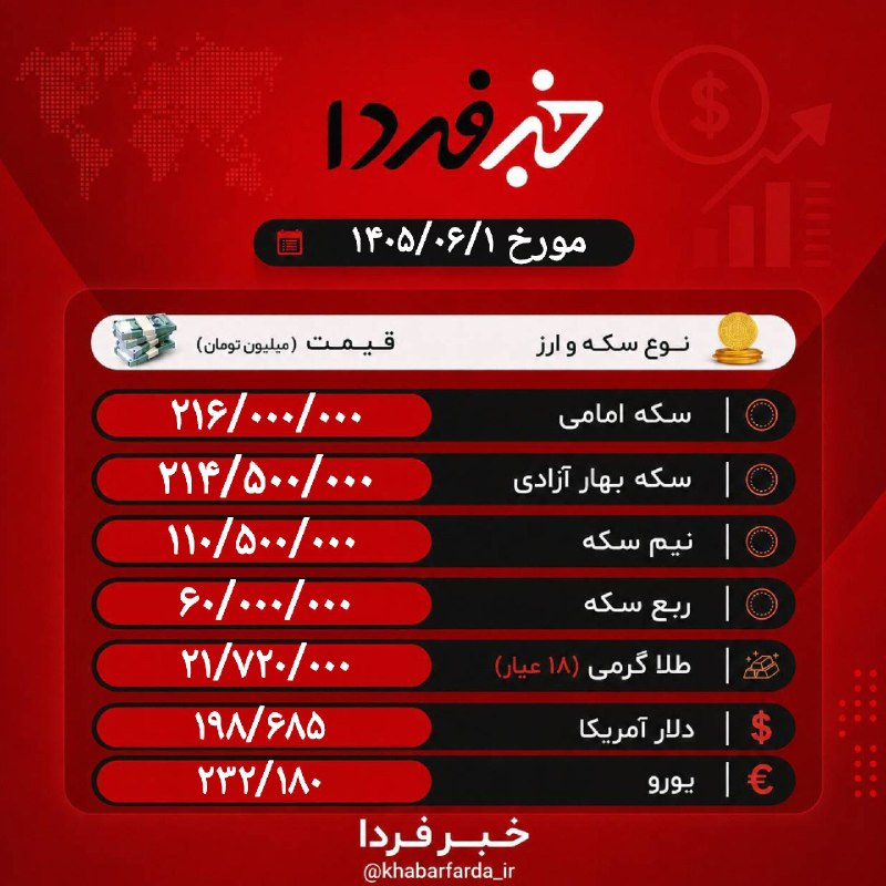 خبرفردا: 🔺 نرخ سکه، طلا و دلار امروز@khabarfarda_tv