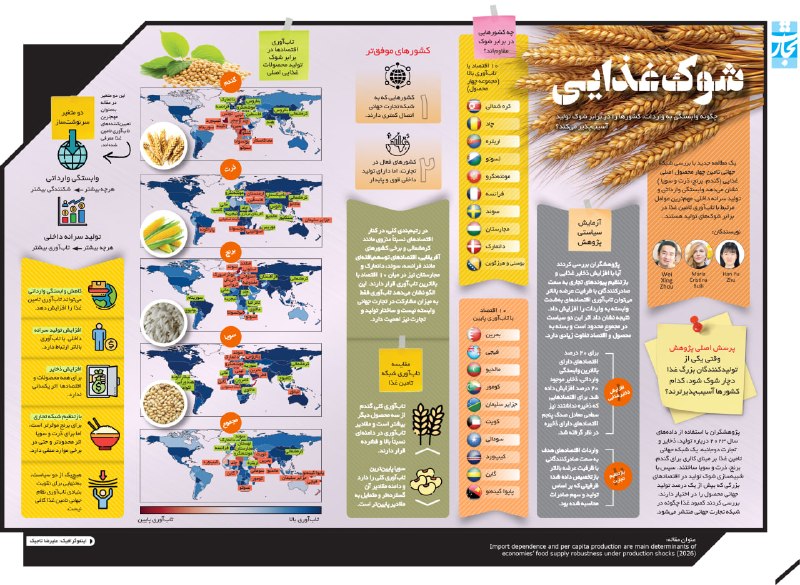 اقتصادنیوز: 📸 اینفوگرافیک| چگونه وابستگی به واردات، کشورها را در برابر شوک تولید آسیبپذیر میکند؟ 🔹یک مطالعه جدید با بررسی شبکه جها