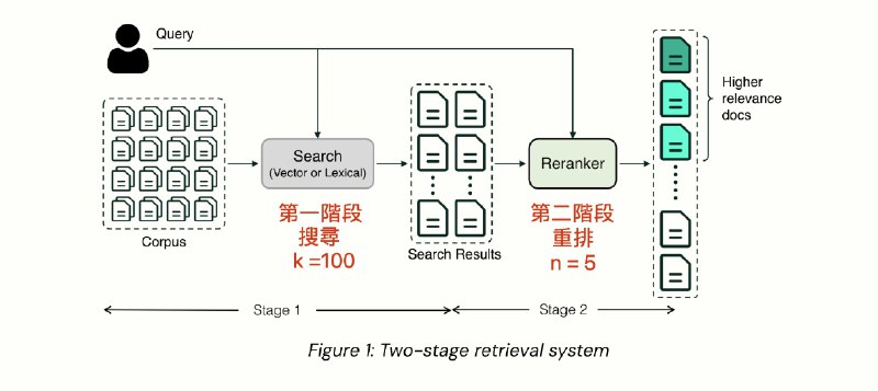 使用繁體中文評測各家 Reranker 模型的重排能力