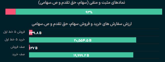 🔸 بازار بورس تهران 🔸: تا کنون با 26 همت معامله 3,8 همت پول خرد به بازار #بورس و #فرابورس تزریق شده که گروه های فرآورده های نفتی، بانکی و فلزی 