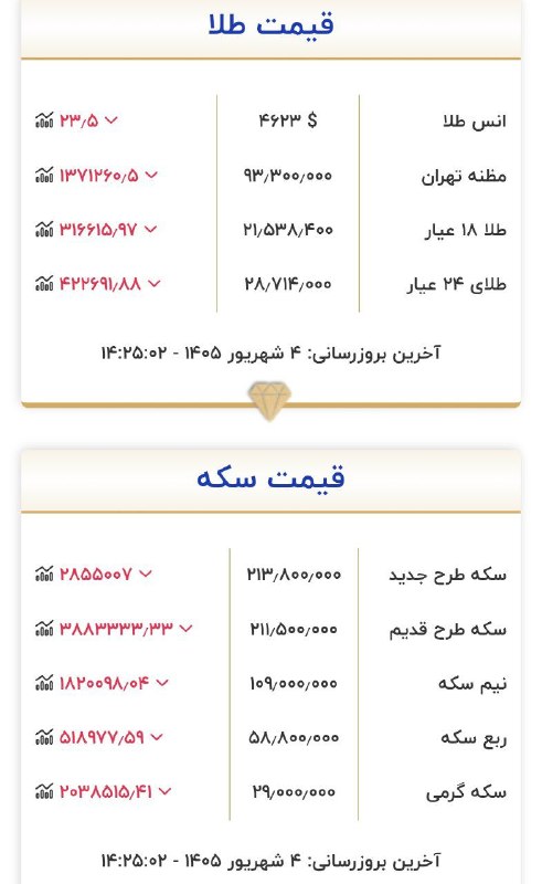 اخبار،دلار،سکه،خودرو: قیمت طلا و سکه هم اکنونطلا بعد از افت یه میلیونی از دیروز ۳۰۰ تومن افزایش داشت@Dollartala1