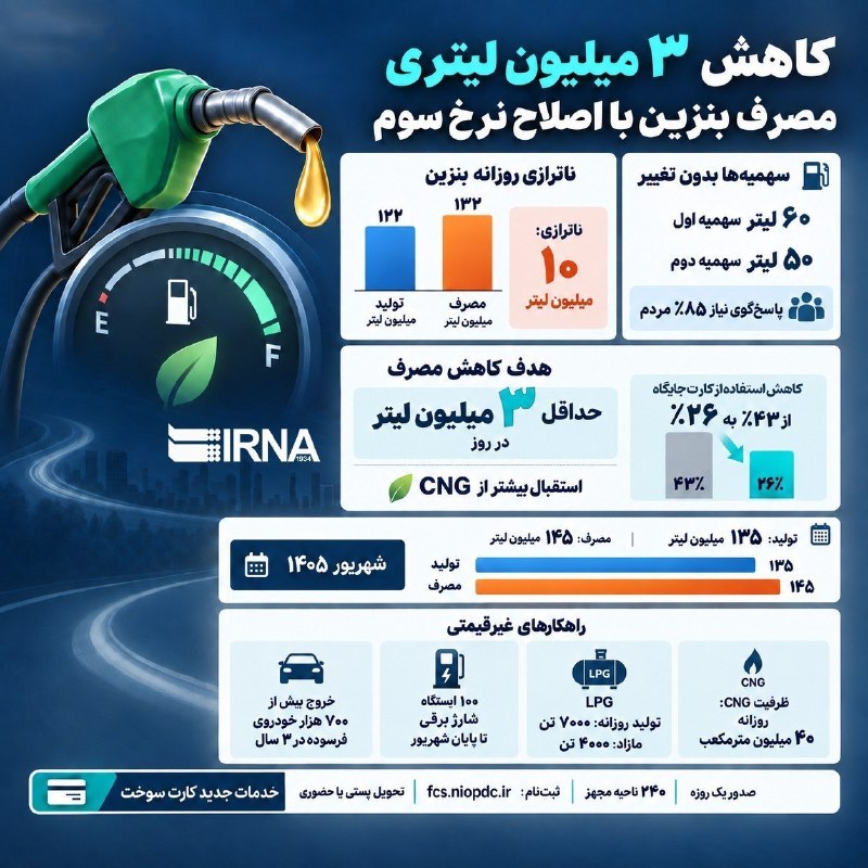📋מידע על IRNA: הפחתה של 3 מיליון ליטר צריכת בנזין עם תיקון התעריף השלישי