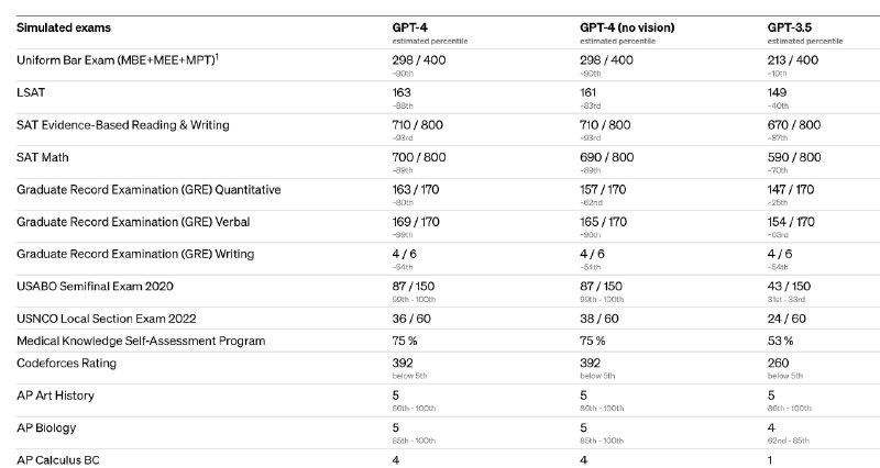 GPT-4 来了！OpenAI 还给出个 6个使用 GPT-4 的案例（翻译由ChatGPT完成，我有微弱修订），分别是：1、Duolingo | GPT-4改进了Duolingo上的对话