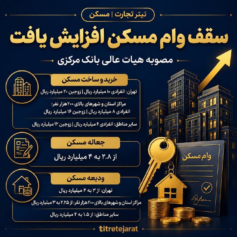 تیتر تجارت: سقف وام خرید و ساخت مسکن در تهران برای افراد به یک میلیارد و برای زوجها به ۲ میلیارد تومان افزایش پیدا کرده؛ وام جعاله