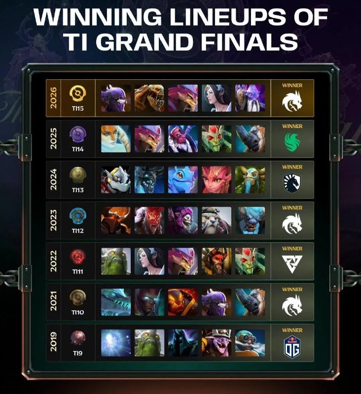 Dota2 Live: Winning lineups of every TI Grand Finals.ترجمه Gemini:لاینآپهای برنده در هر گرند فینال TI.توضیحات:From TI1 to TI15,