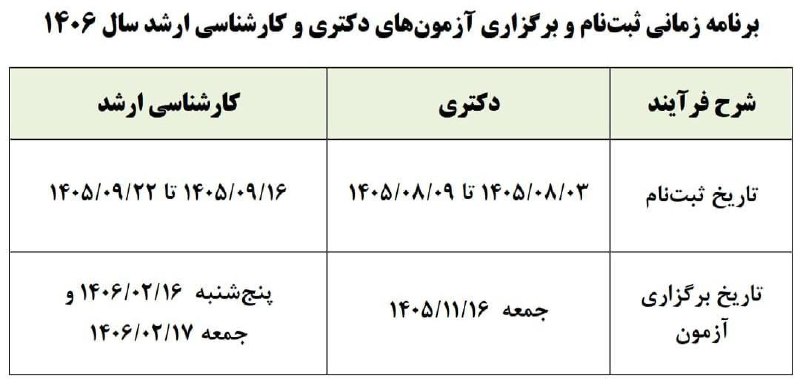 صدای خراسان: 🔸تاریخ ثبت‌نام و برگزاری آزمون‌های دکتری و کارشناسی ارشد سال آینده اعلام شددکتری:🔹ثبت‌نام: ۳ تا ۹ آبان ۱۴۰۵🔹آزمون: ۱۶ به