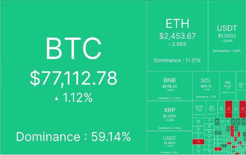 اقتصاد۲۴: 🔺آپدیت بازار کریپتو ٢ شهریور ماه🔹مارکت کپ: ۲.۶٢ تریلیون دلار🔹شاخص ترس/طمع: ٧٨% 🔹قیمت تتر: ١٩٩,٣۵٠ تومانeghtesaad24.ir@eg