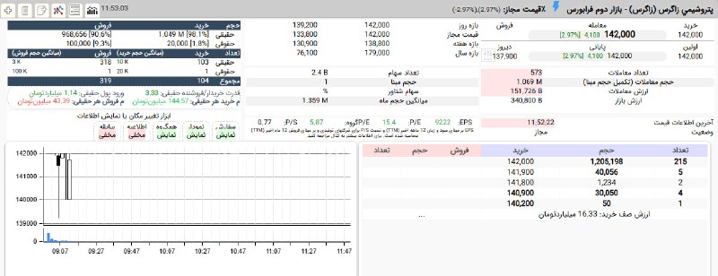 بورس۲۴ | Bourse24: صف خرید مستحکم #زاگرس در قیمت 14,200 تومان به ارزش 16 میلیارد تومانپس از 1 میلیون جابجایی به ارزش 15 میلیارد تومانسرانه 