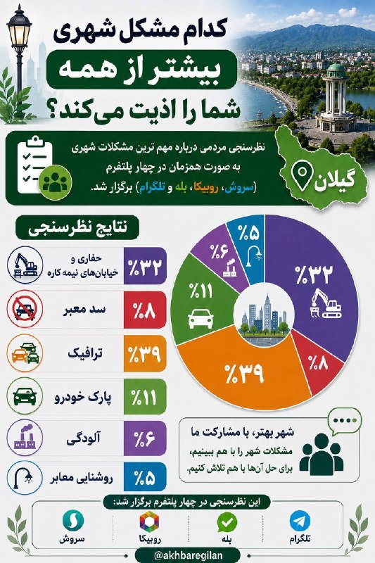 اخبار گیلان: ♦️کدام مشکل شهری بیشتر از همه شما را اذیت میکند؟‌🔹نظر سنجی مردمی درباره مهم ترین مشکلات شهری به صورت همزمان در چهار پلتف