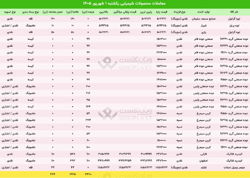 WKPlast |ویکی پلاست: ✳️ آمار معاملات محصولات #شیمیایی + مچینگ در بورس کالا🗓 یکشنبه 1 شهریور 1405🚚 جمع عرضه ها: 2,360 تن🔻 حجم تقاضا: 1,445 تن➕