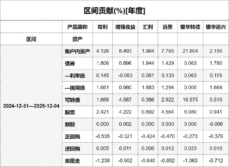 #区间贡献[年度] - 20251205