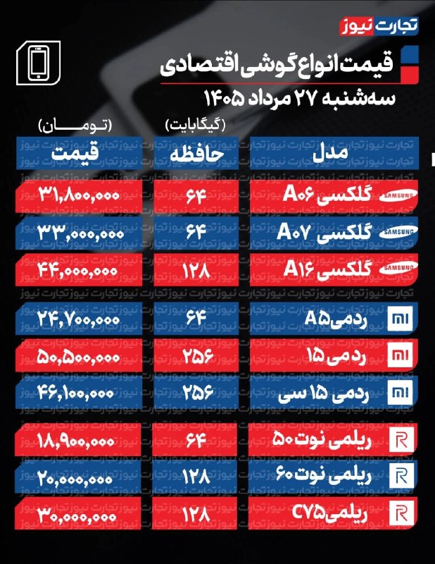تجارت‌ نیوز: #اختصاصی 🔻#تجارت‌نیوز گزارش می‌دهد:🔸قیمت گوشی امروز سه‌شنبه 27 مرداد 1405 ▪️بازار تلفن همراه در ایران به‌شدت از عواملی م