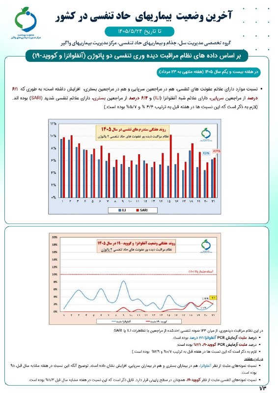 دانشگاه علوم پزشکی اردبیل: 🔰 از سوی مرکز مدیریت بیماریهای واگیر وزارت بهداشت منتشر شد؛🟢 آخرین وضعیت عفونت های حاد تنفسی تا تاریخ ۲۴ مرداد ۱۴۰۵#دانش