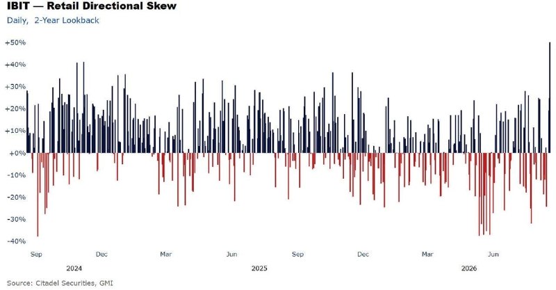 The Crypto Ledger: 🟠 Today marked the largest retail buying surge in IBIT over the past two years.Source: https://x.com/intangiblecoins/sta